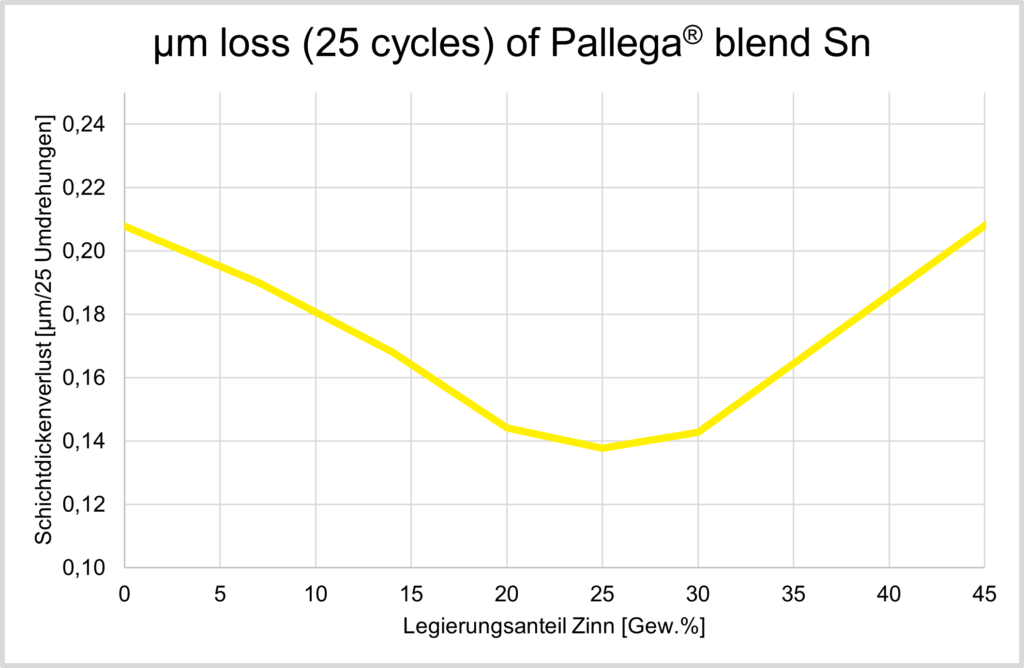 Abriebtest von Palladium-Zinn