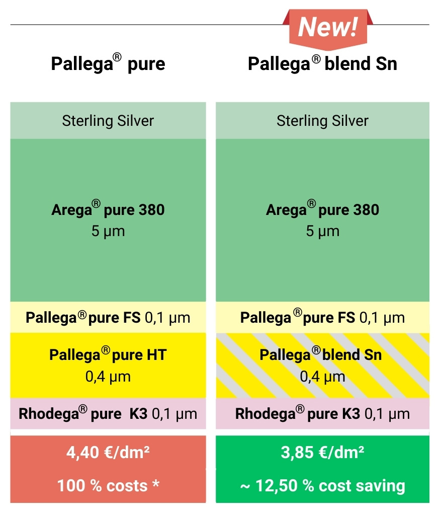 Vergleich Reinpalladium zu Palladium-Zinn Legierung. Echtschmuck