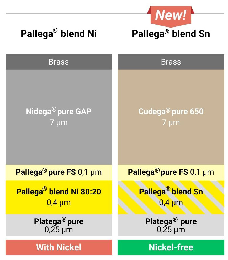 Vergleich Palladium-Nickel Legierung zu Palladium-Zinn Legierung. Die Palladium-Nickel Alternative für nickelfreie Schreibgeräte