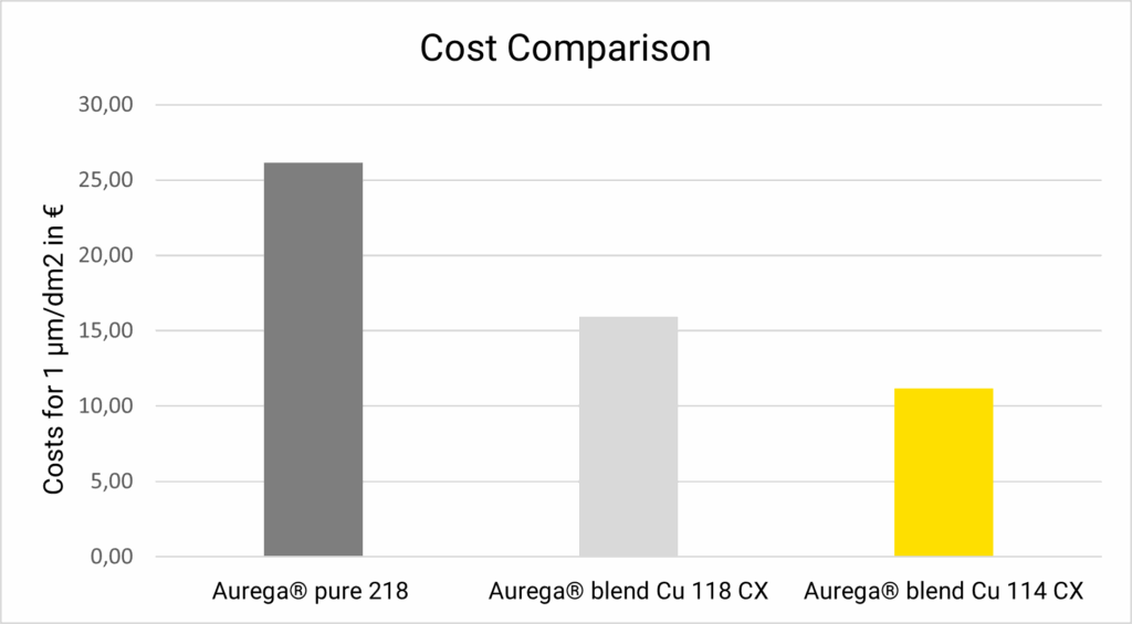 Kostenvergleich reines Goldbad zu Gold-Kupfer Legierungsbäder
