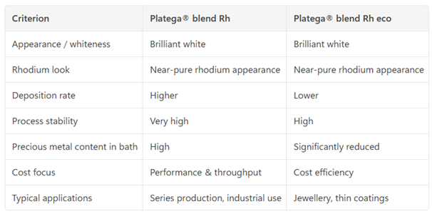 comparison Platin baths, rhodium alternative