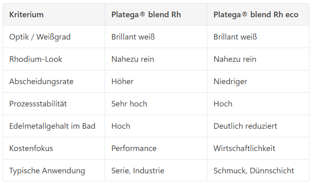 Platin-Rhodium Elektrolyte als Rhodium Alternative